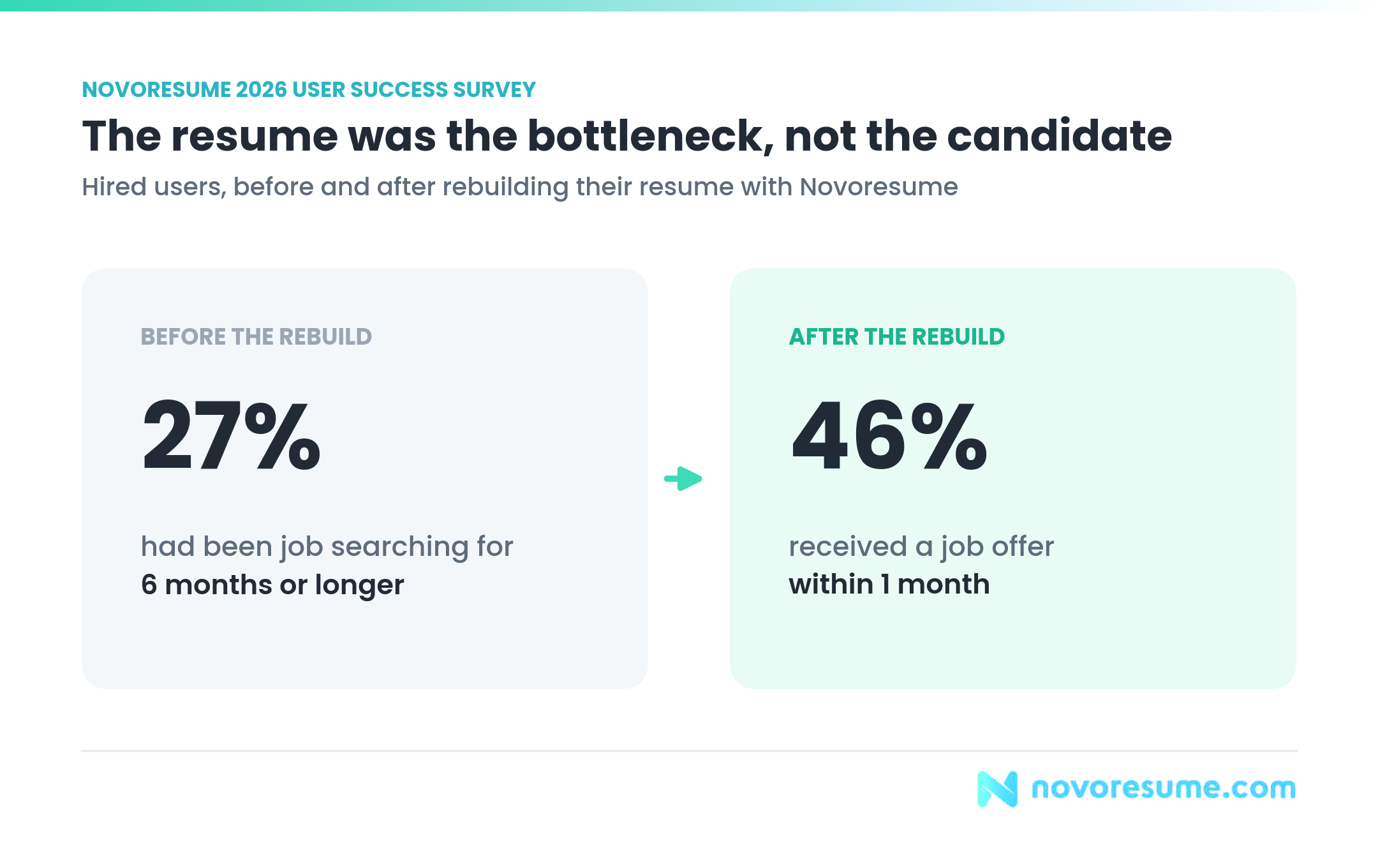 Before and after rebuilding their resume: 27% of hired users had been job searching for 6+ months before, 46% received a job offer within 1 month after