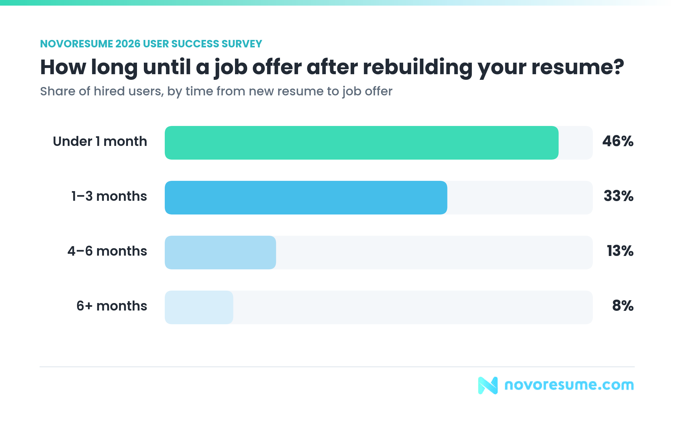 Chart: how long until a job offer after rebuilding your resume. 46% under 1 month, 33% in 1 to 3 months, 13% in 4 to 6 months, 8% in 6+ months