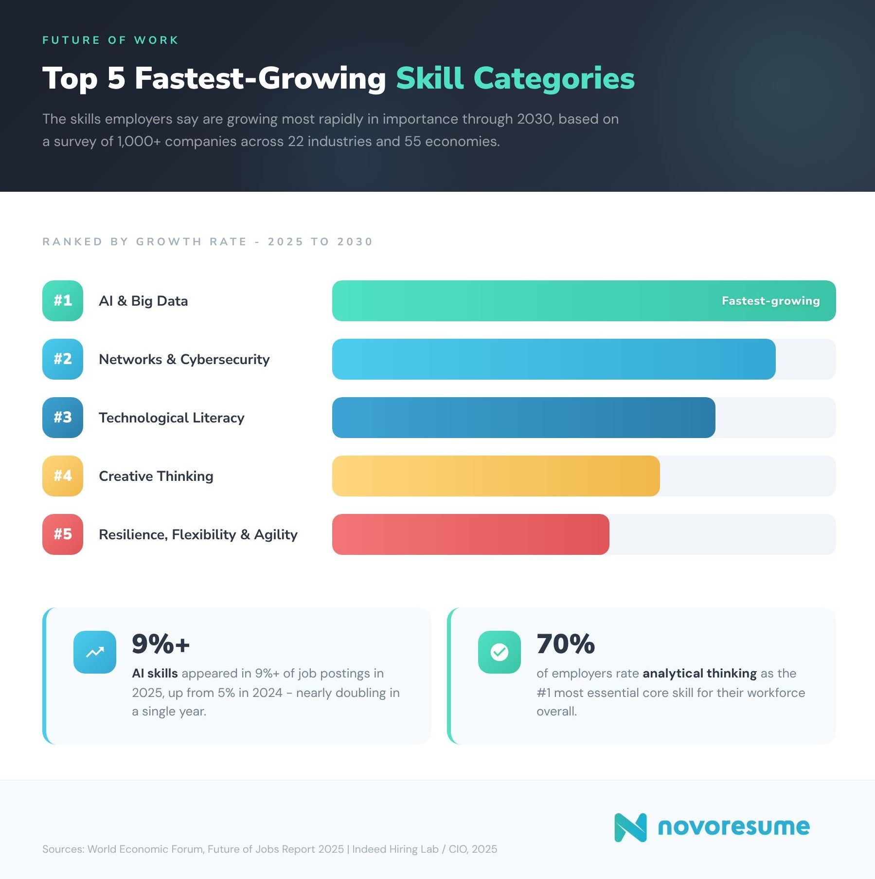 top-5-fastest-growing-skills-categories
