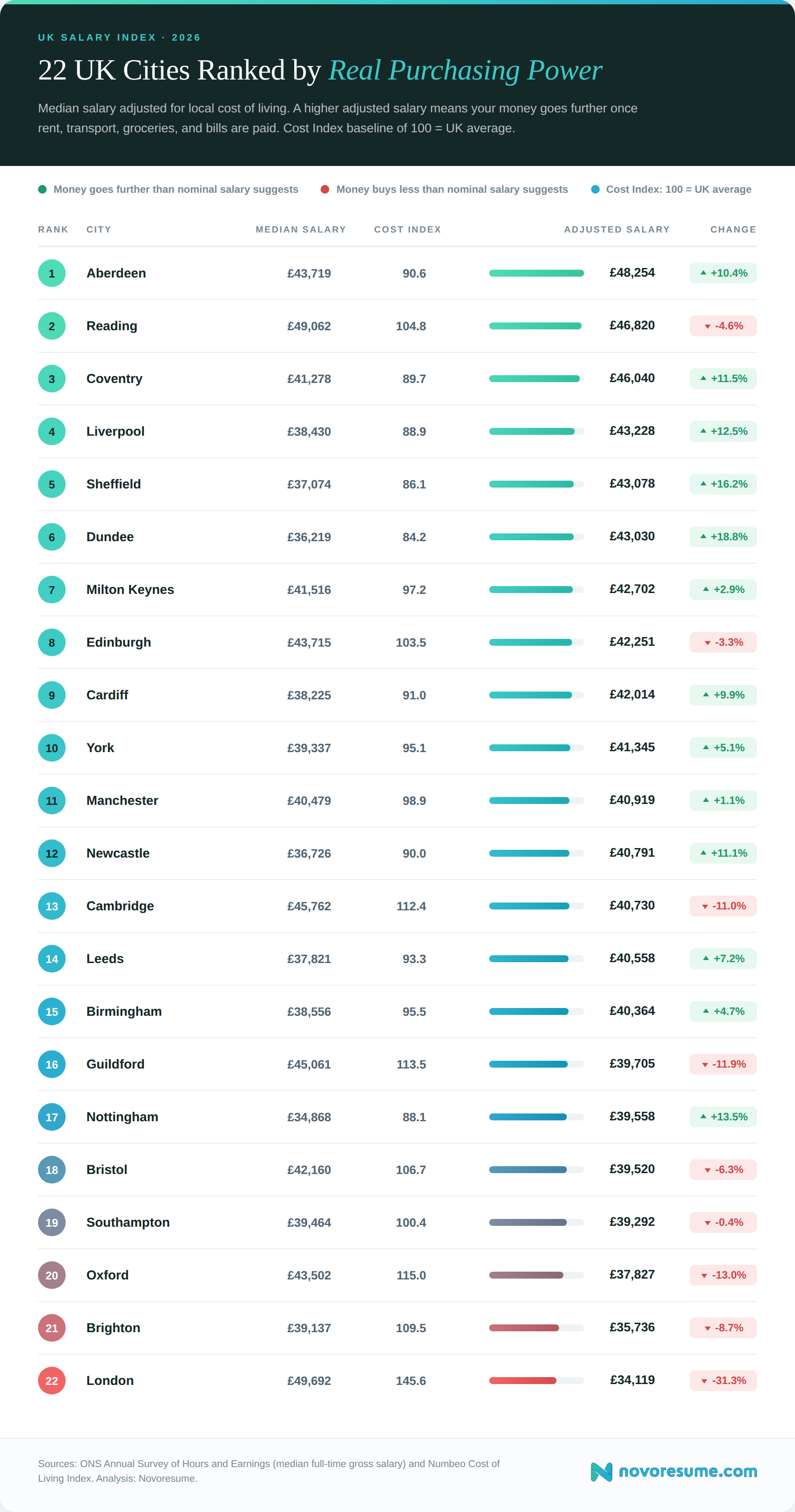 uk-cities-purchasing-power