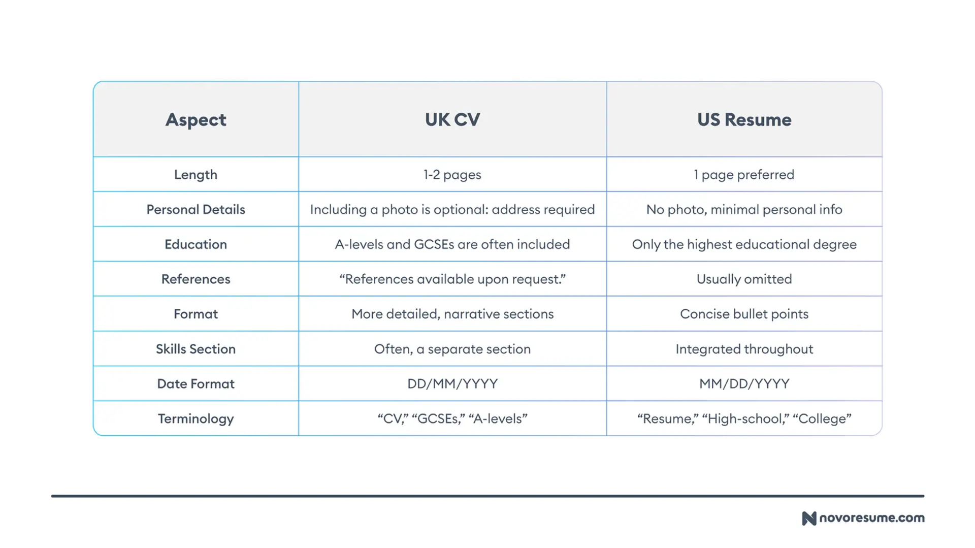 uk cv format drafts What Is a UK