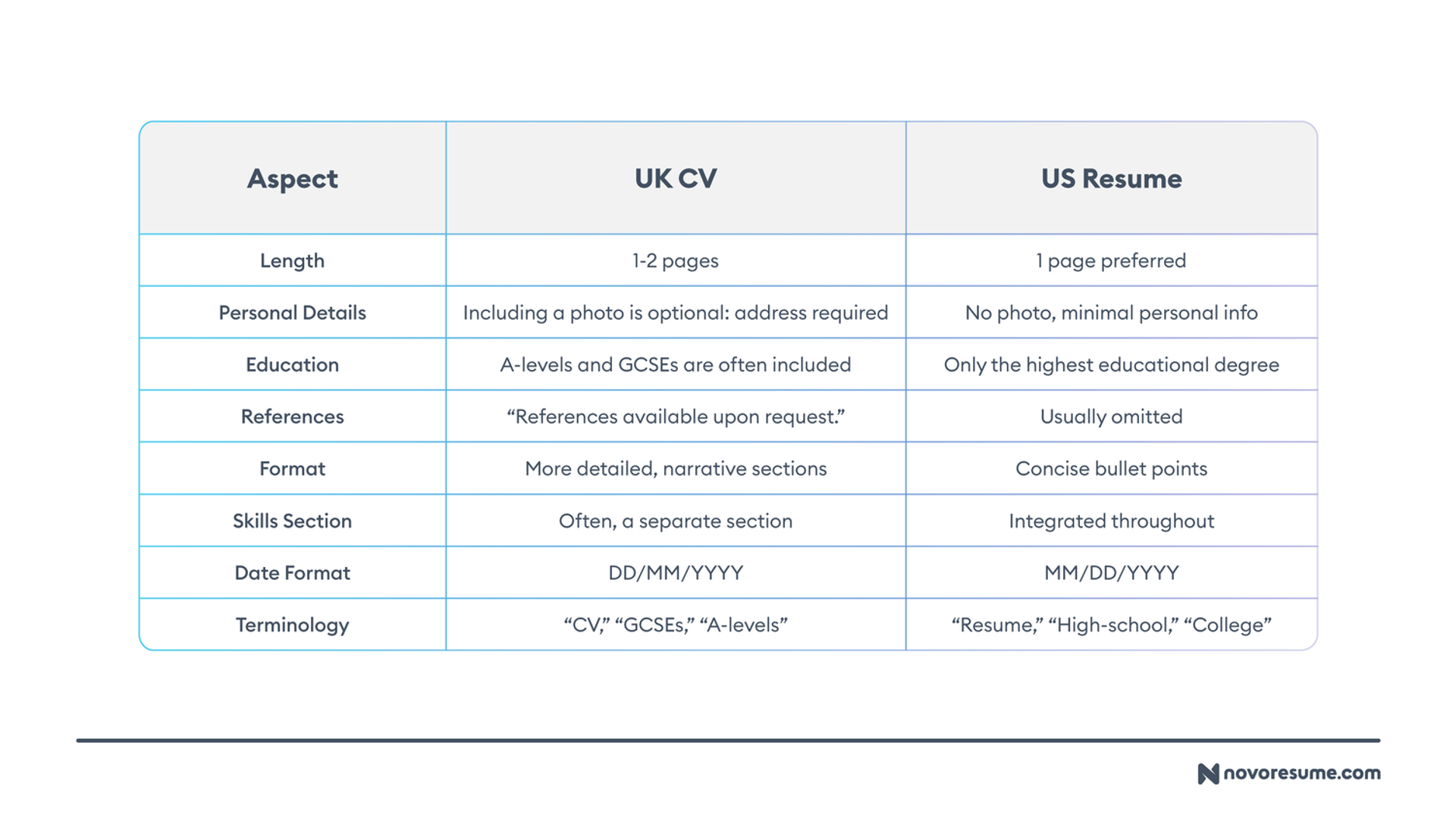 uk cv format drafts What Is a UK