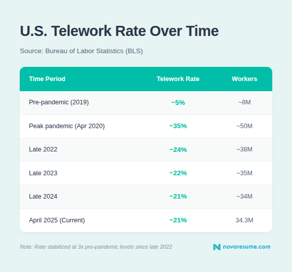 us-telework-rate-over-time-statistics