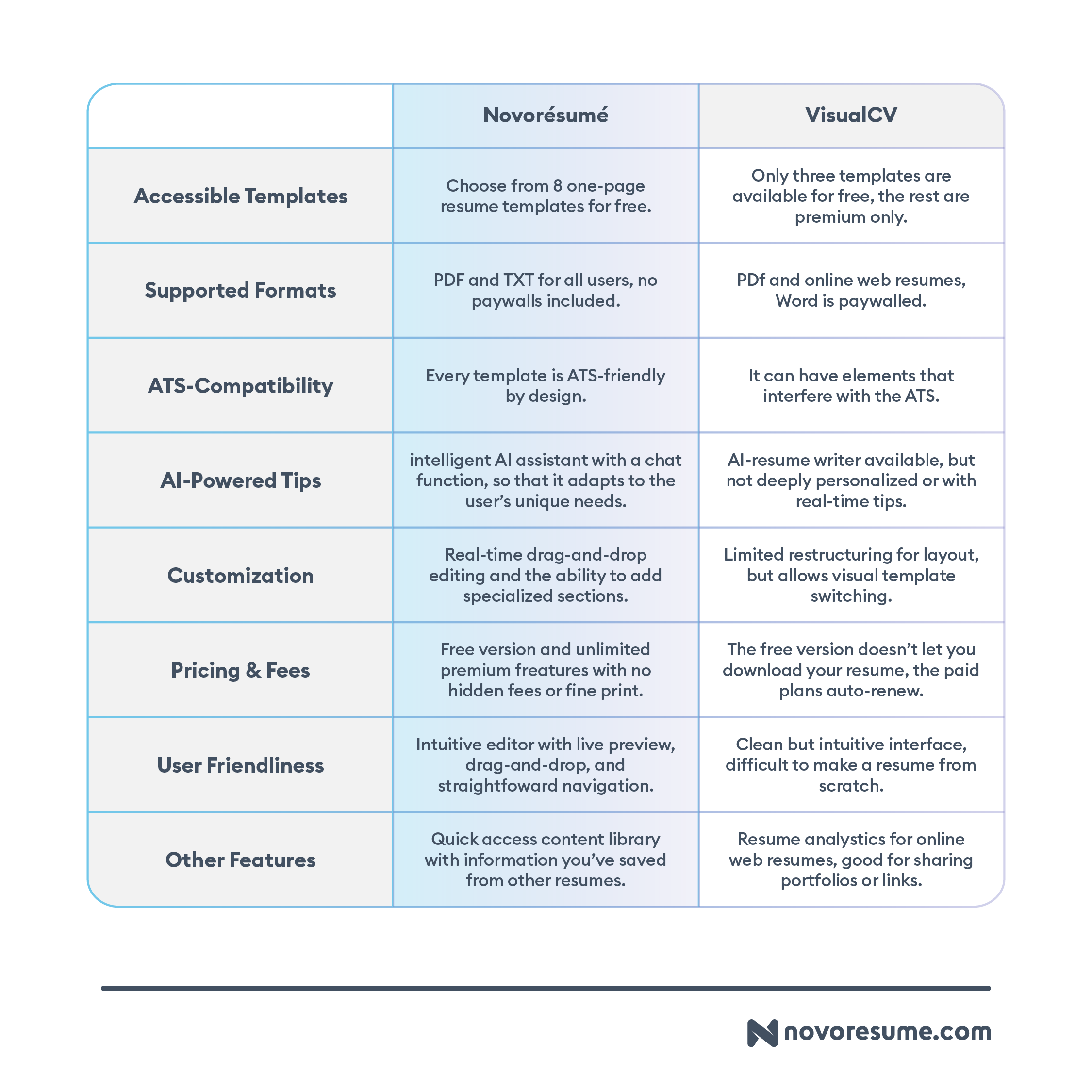 visualcv-versus-novoresume-comparison