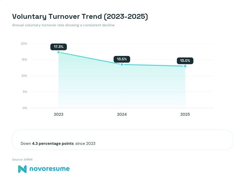 voluntery-turnover-trend