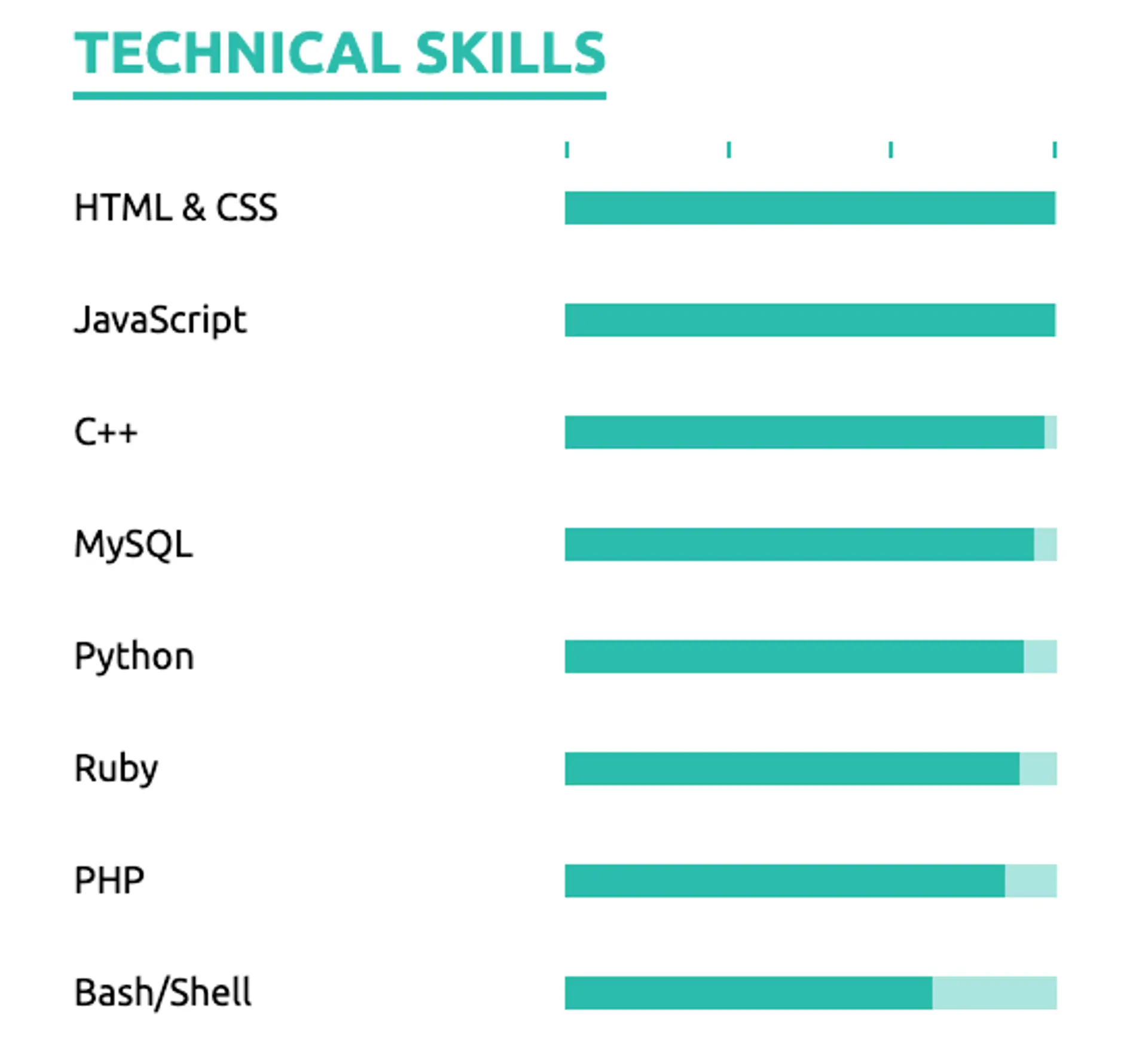 what to put on a resume drafts hard skills on