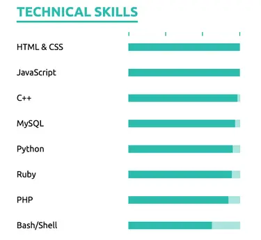hard skills on