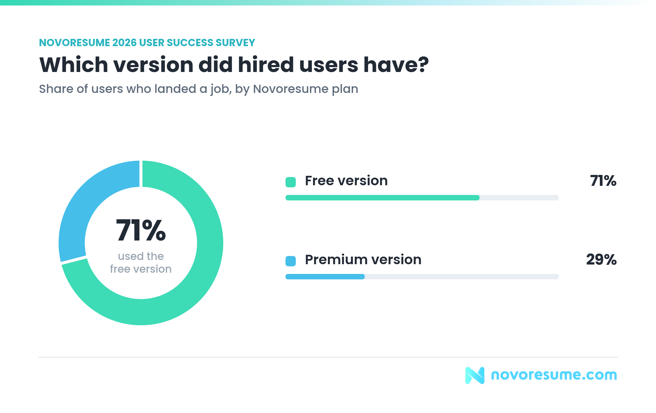 Chart: which Novoresume version did hired users have? 71% free version, 29% premium version