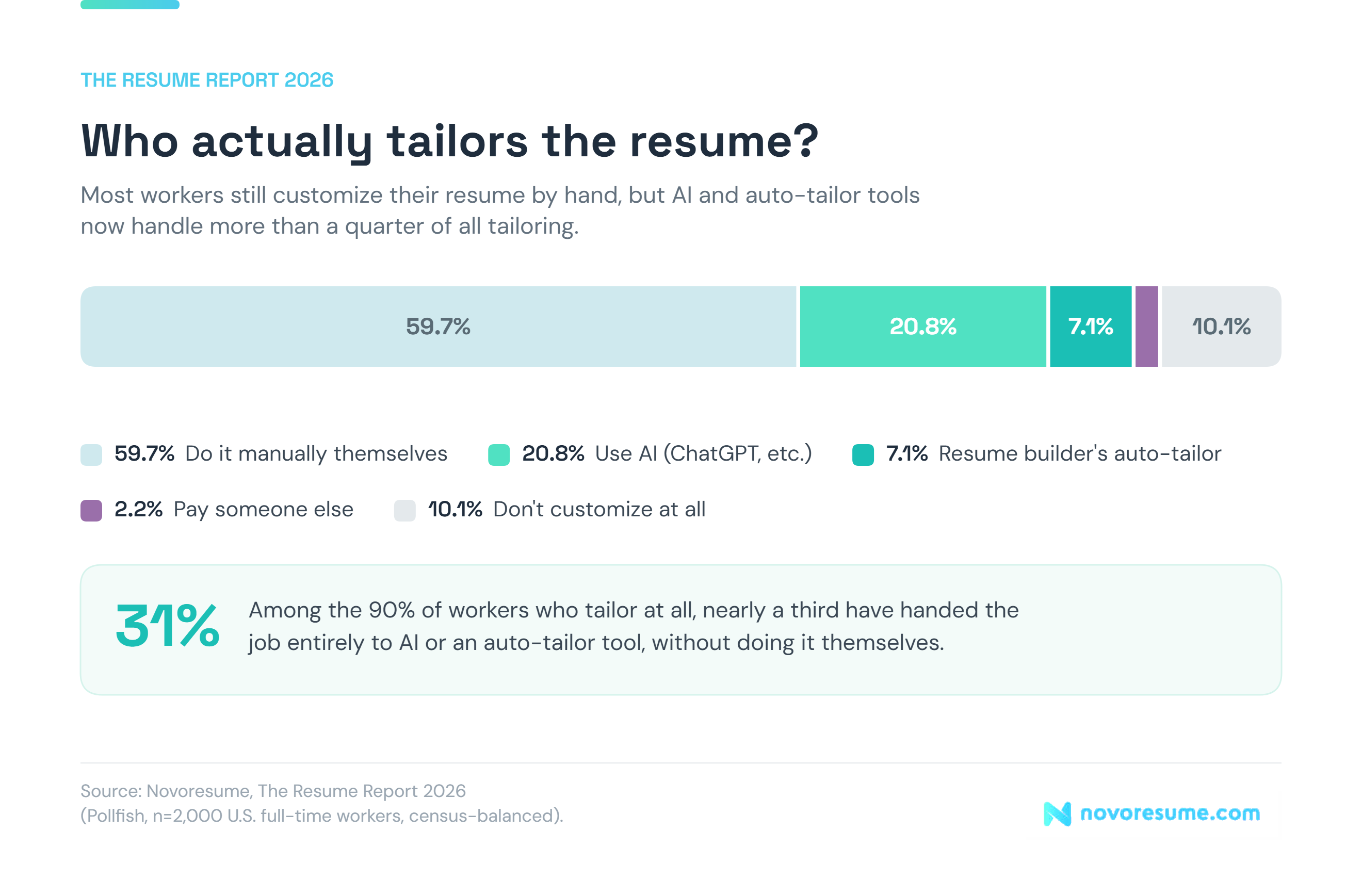 Who actually tailors their resume? Most workers still customize their resume by hand, but AI and auto-tailor tools now handle more than a quarter of all tailoring.