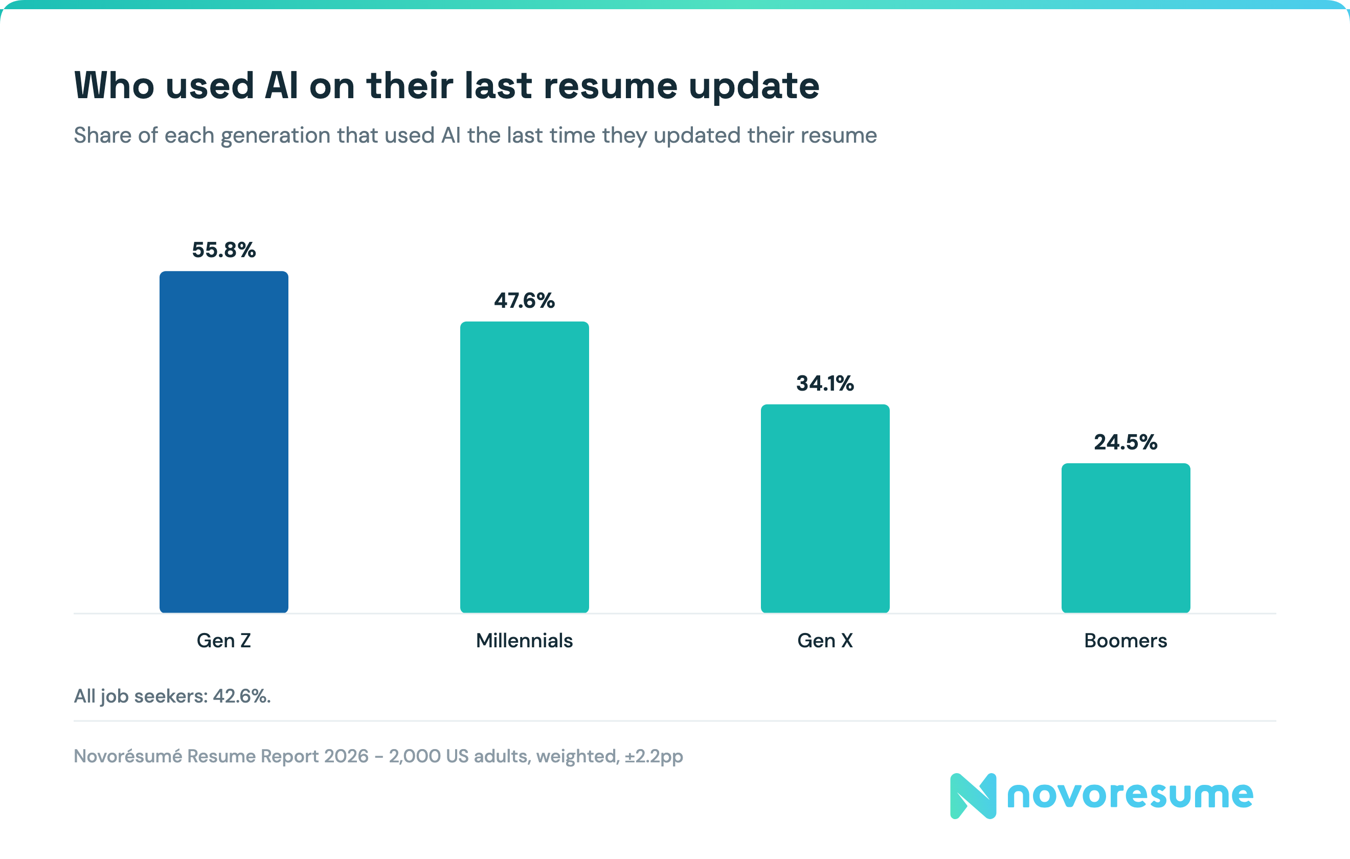 who-used-AI-on-their-last-resume-update-statistic
