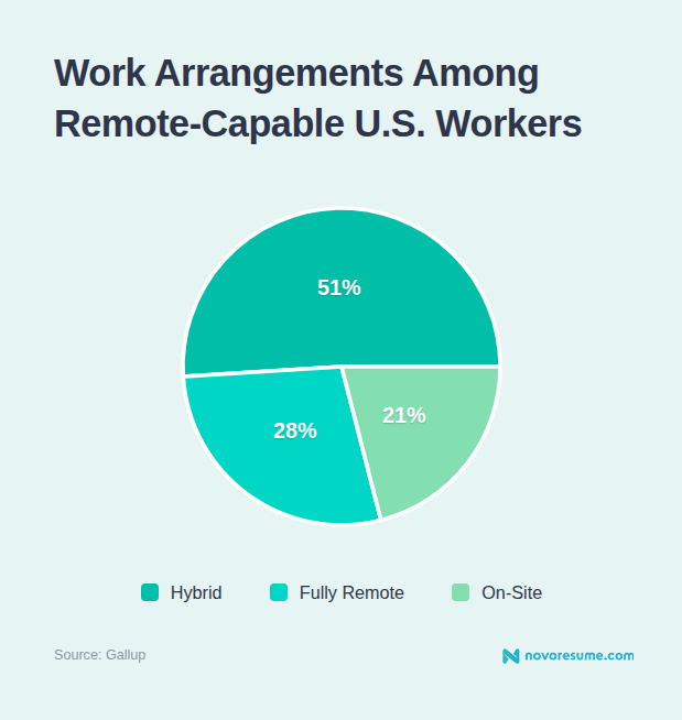 work-arrangements-among-remote-capable-us-workers