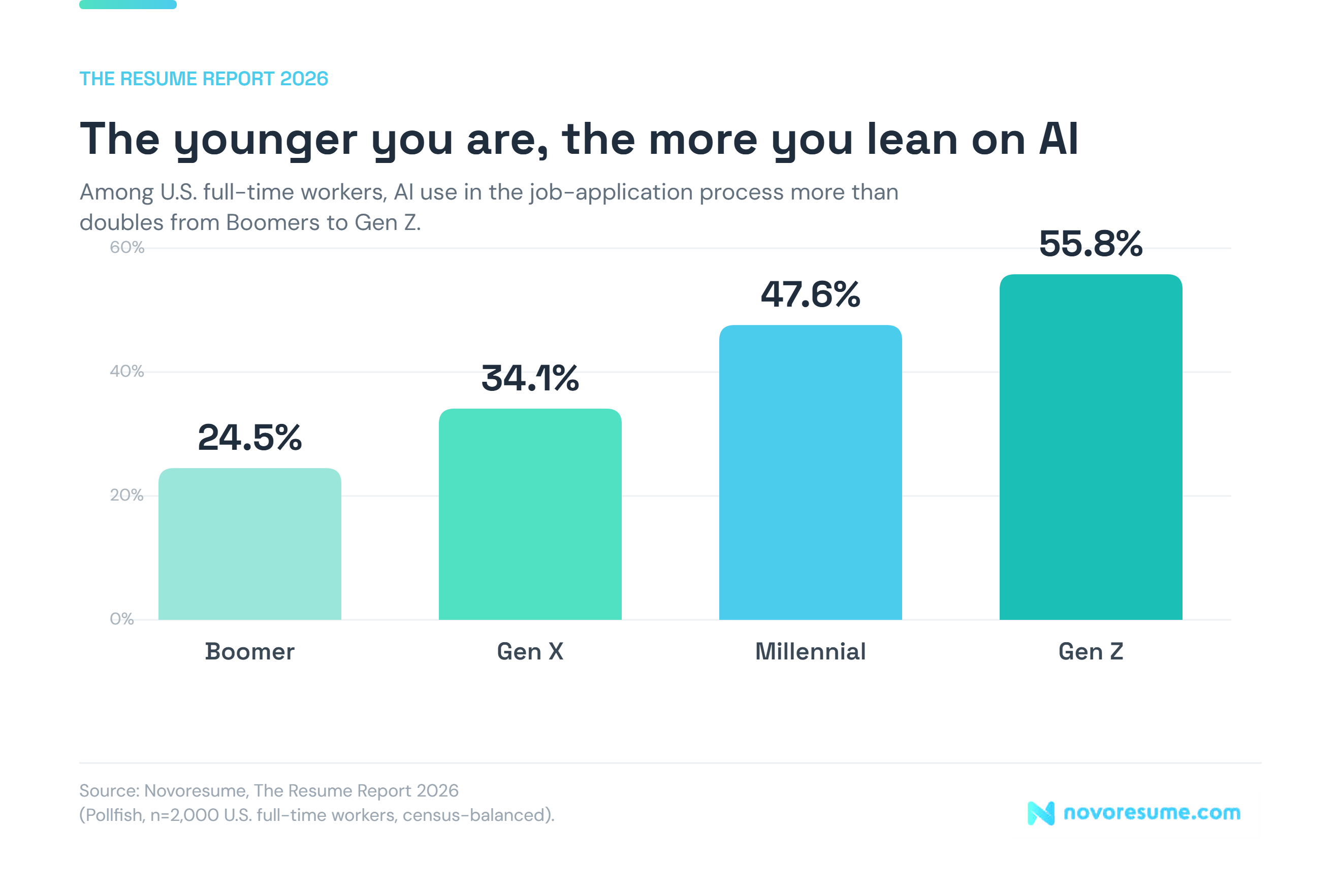 the younger people lean more on AI, among US full-time workers, AI use in the job-application process more than doubles from Boomers to Gen Z.